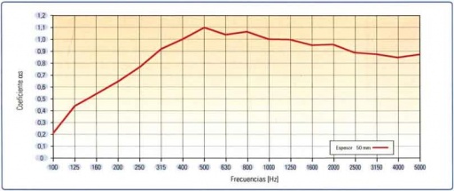 Gráfico de la fonoabsorvencia de los paneles de lana de roca
